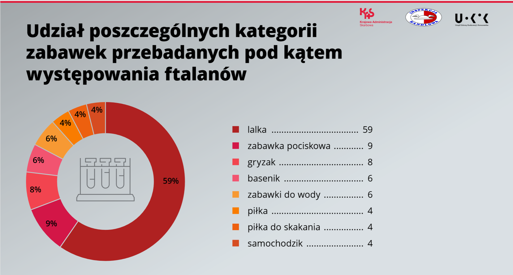 Kontrola zabawek udział ftalanów