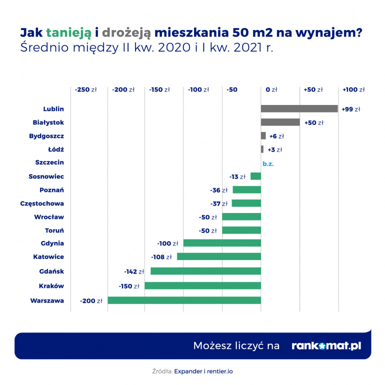 mieszkania na wynajem - ceny