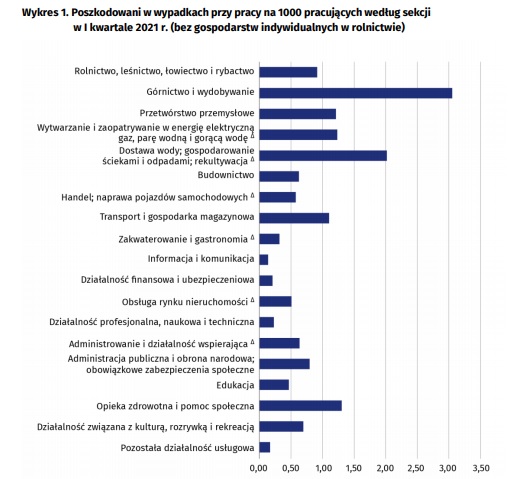 wypadki przy pracy I kwartał 2021