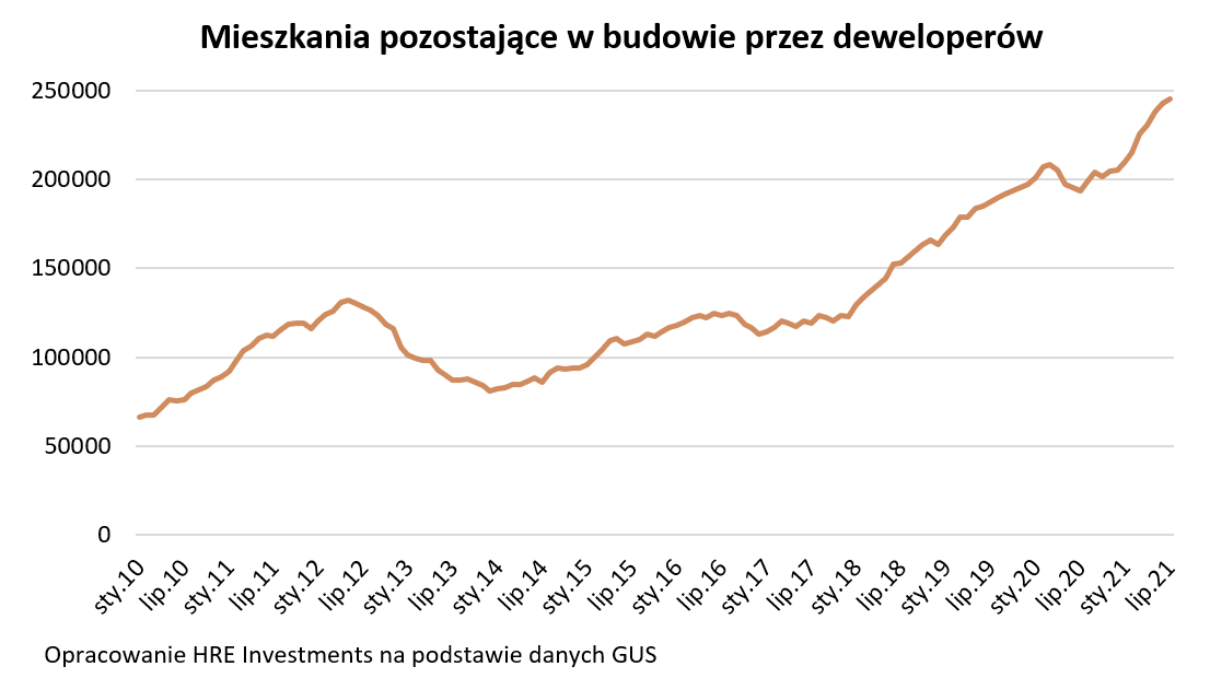 Mieszkania w budowie - lipiec 2021 r.