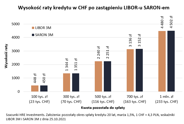 SARON a raty kredytów walutowych 