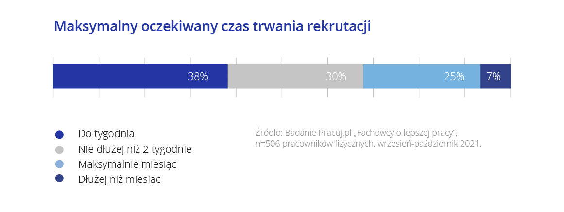 czas trwania rekrutacji fachowcy