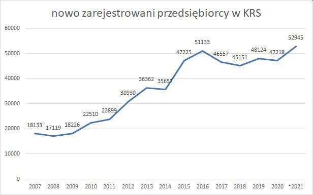 Nowo rejestrowane spółki w KRS