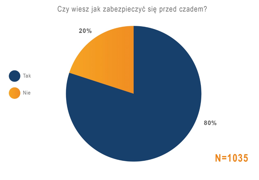 Jak zabezpieczyć się przed czadem?