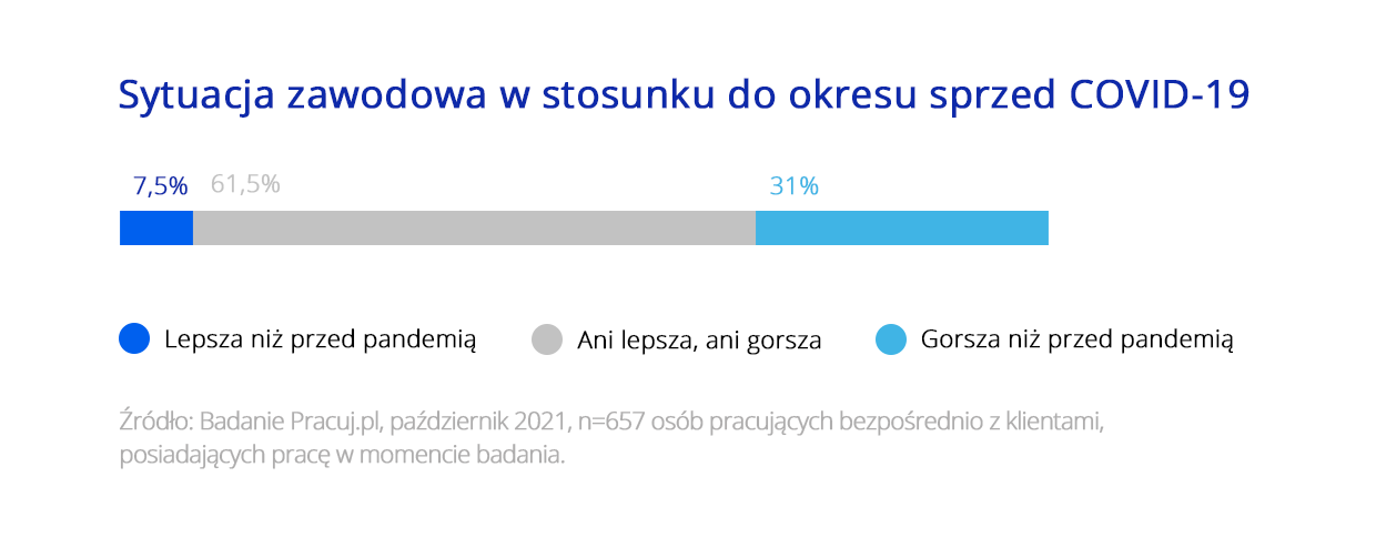 praca z klientami a pandemia covid