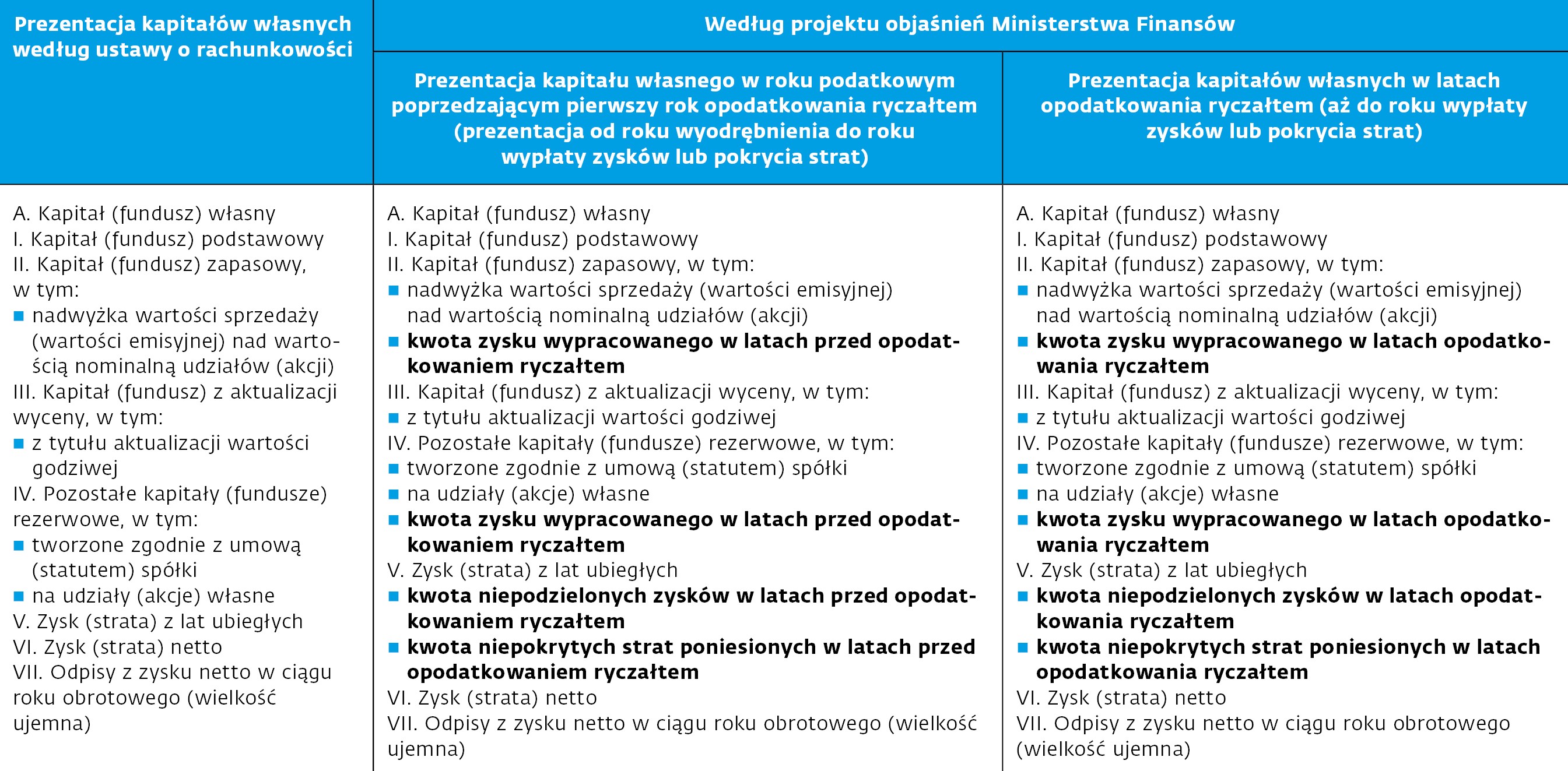 Estoński CIT a struktura bilansu