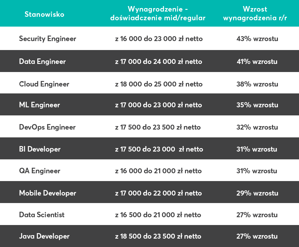 zarobki informatyków 2021 tabela