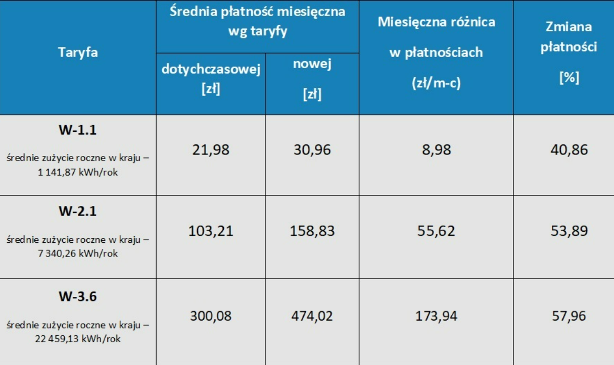 Rachunki za gaz 2022 - zmiany cen