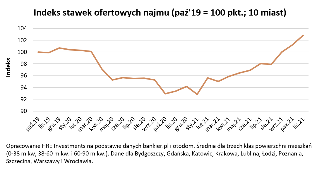 Czynsze najmu mieszkań 2021 2022