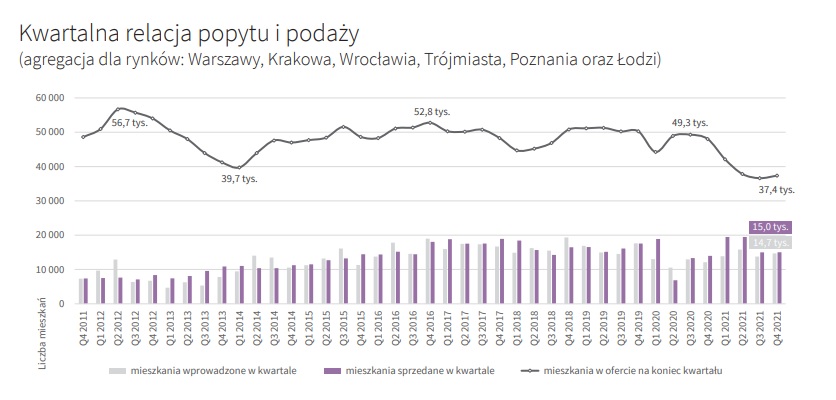 Relacja popytu i podaży mieszkań na rynku pierwotnym w 2021 r. 