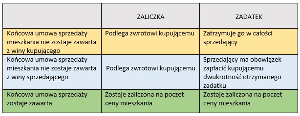 Skutki prawne zaliczki i zadatki