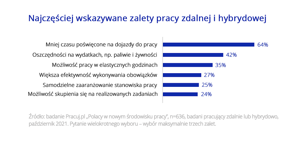 plusy pracy zdalnej i hybrydowej