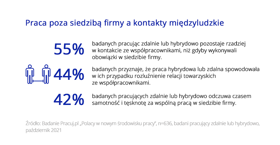 praca zdalna a kontakty społeczne