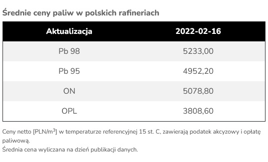 Średnie ceny paliw w polskich rafineriach