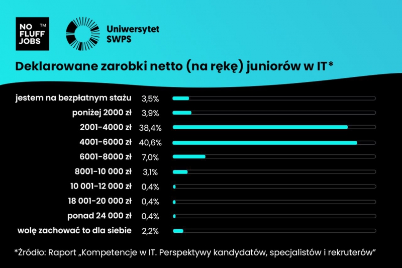 zarobki juniorów IT netto na rękę