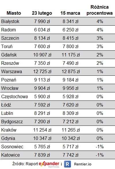 Zmiany cen mieszkań w ofertach sprzedaży