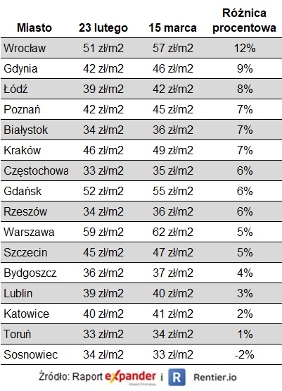 Zmiany stawek najmu