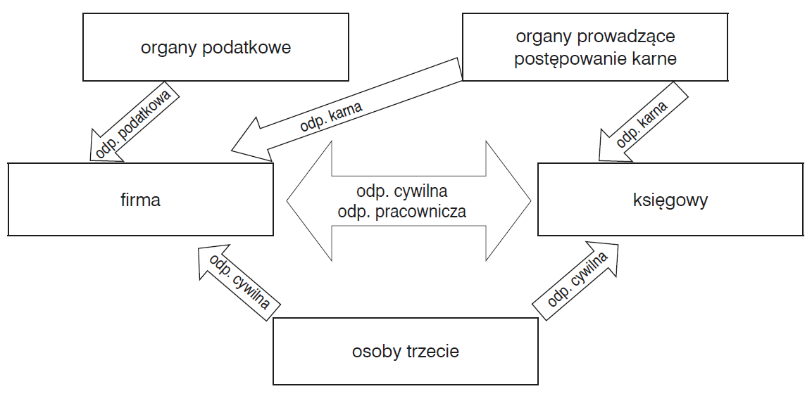 Odpowiedzialnosc prawna ksiegowych