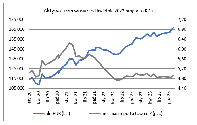 Aktywa rezerwowe - prognoza 2022