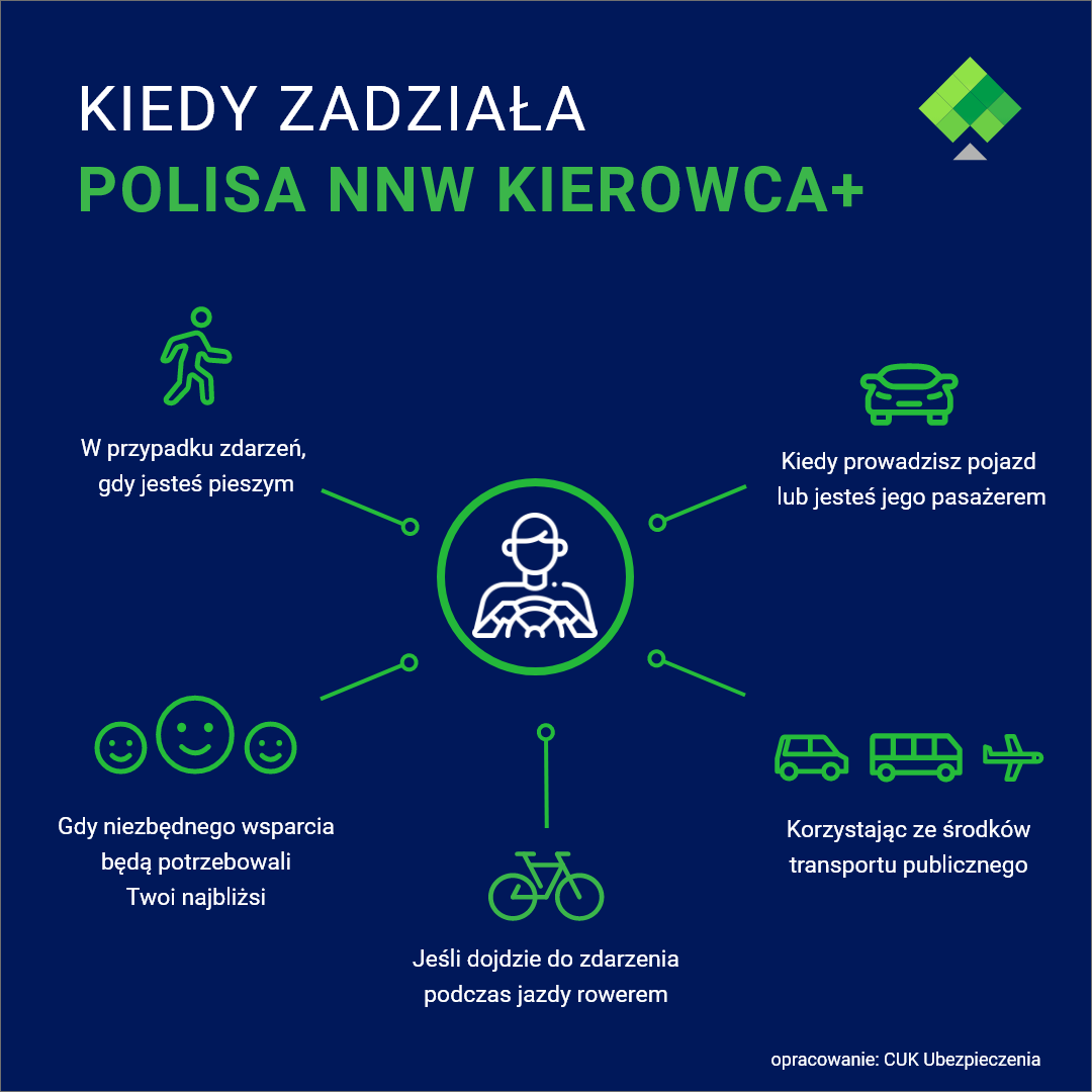 Kiedy zadziała polisa nnw kierowca+