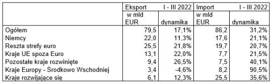 Eksport i import - I-III 2022