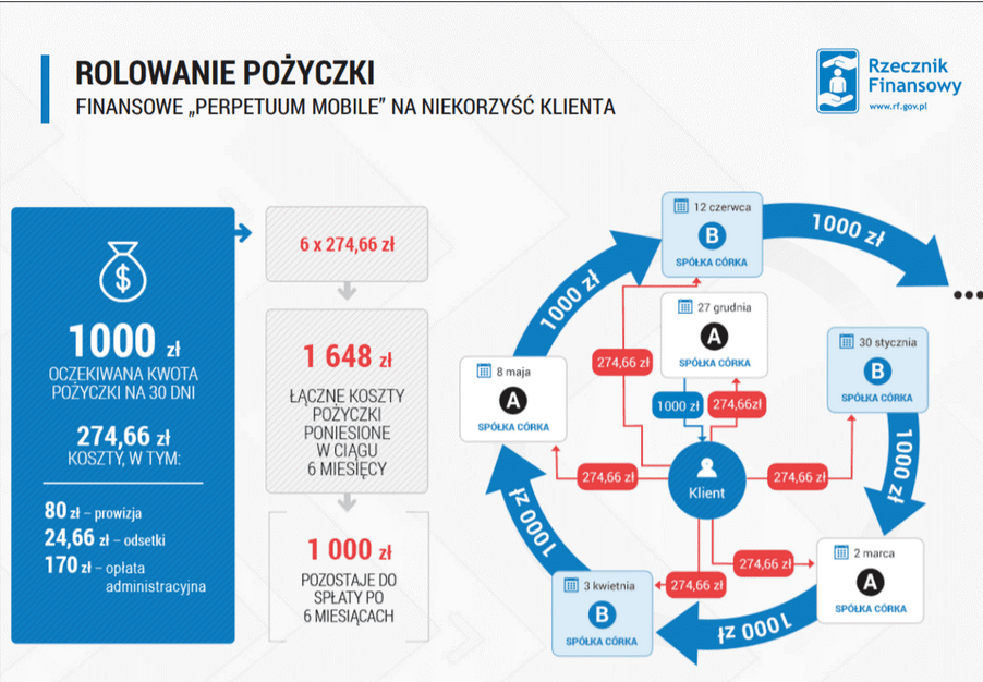 Jak wygląda rolowanie pożyczki