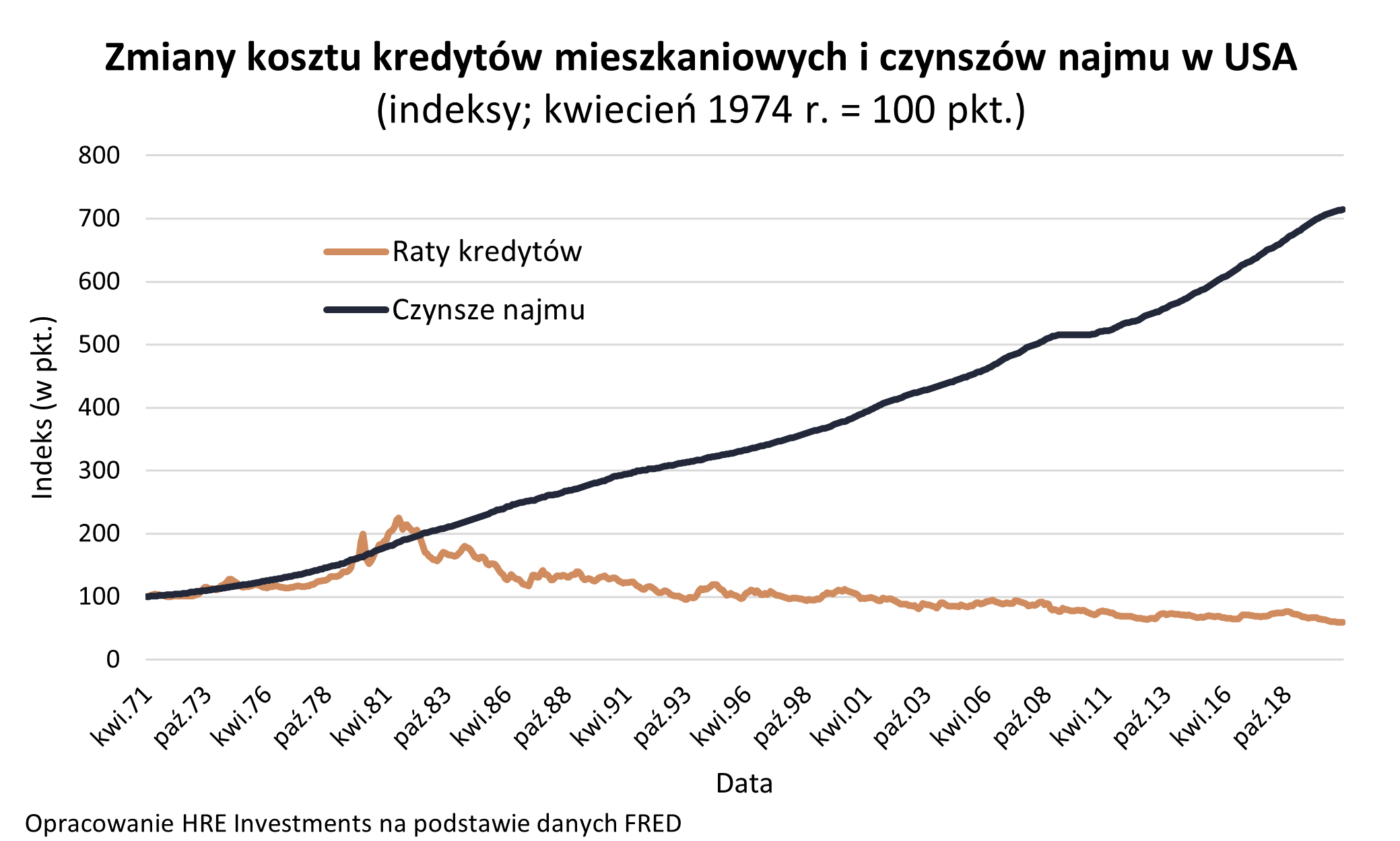 Wynajem a zakup mieszkania w USA