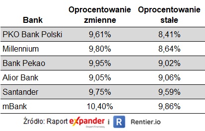 Ranking kredytów hipotecznych z 10% wkładem własnym