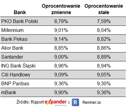 Ranking kredytów hipotecznych z 25% wkładem własnym