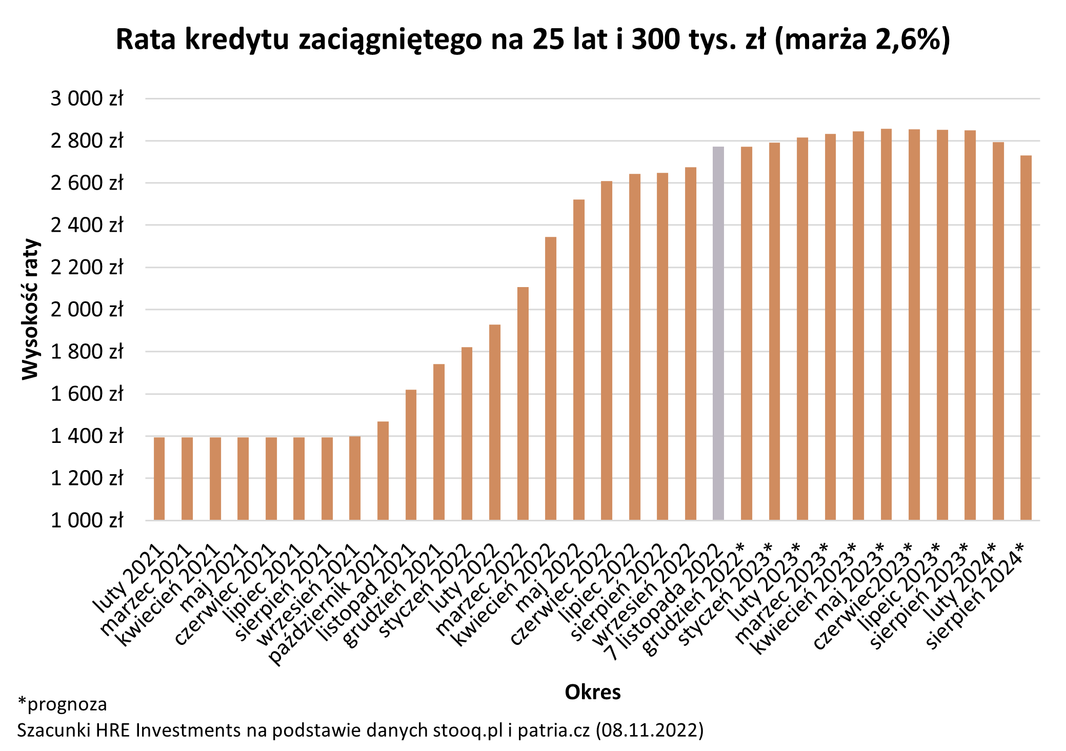 rata kredytu hipotecznego 2021-2024