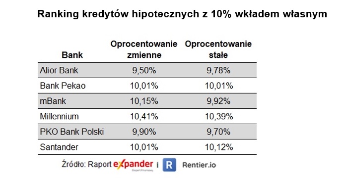 Ranking kredytów hipotecznych z władem własnych 10 proc. 