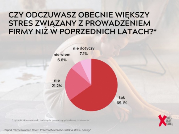 Raport „Bizneswoman Roku: Przedsiębiorczość Polek – stres i obawy”