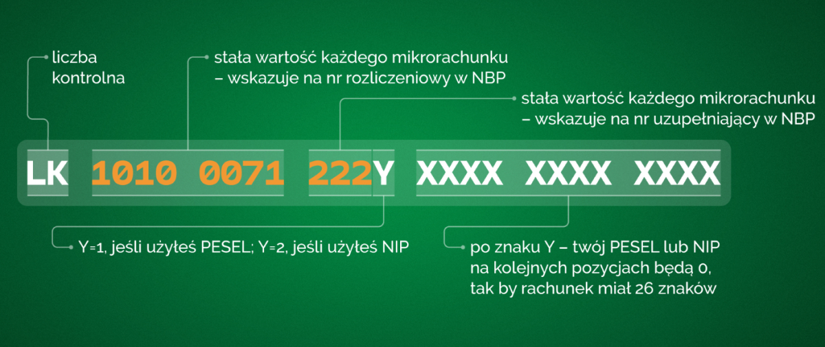 Mikrorachunek podatkowy 2023 – które podatki i opłaty trzeba wpłacać na mikrorachunek (wykaz, tabela)