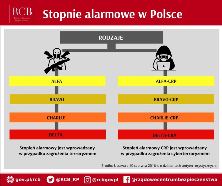 Stopnie alarmowe na terenie całej Polski do 31 sierpnia 2023 r.