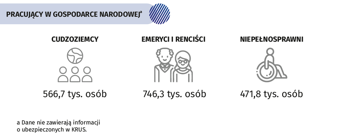 pracujący w gospodarce narodowej