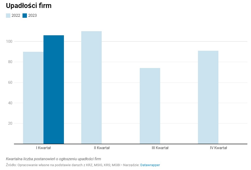 Kwartalna liczba postanowień o ogłoszeniu upadłości firm/Źródło: MGBI na podstawie danych z KRZ, MSiG, KRS