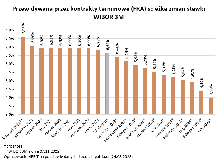 WIBOR 3M - prognoza sierpień 2023 r.