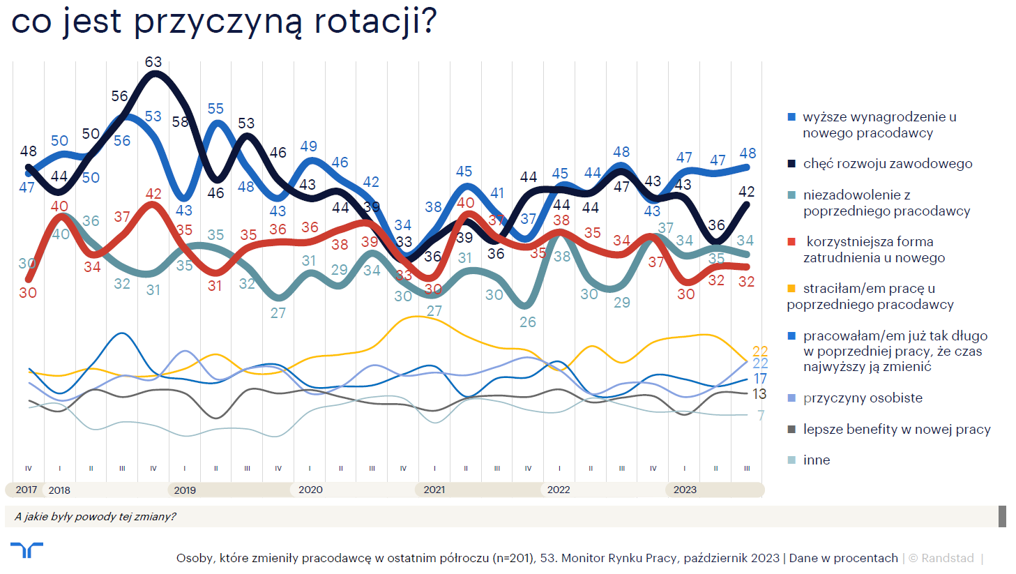 Wykres 5 co jest przyczyną rotacji