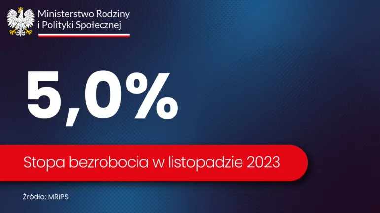 W końcu listopada 2023 roku w urzędach pracy zarejestrowanych było 774,8 tys. bezrobotnych