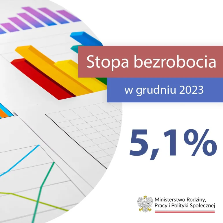 Stopa bezrobocia rejestrowanego w grudniu 2023 r. wyniosła 5,1 proc.