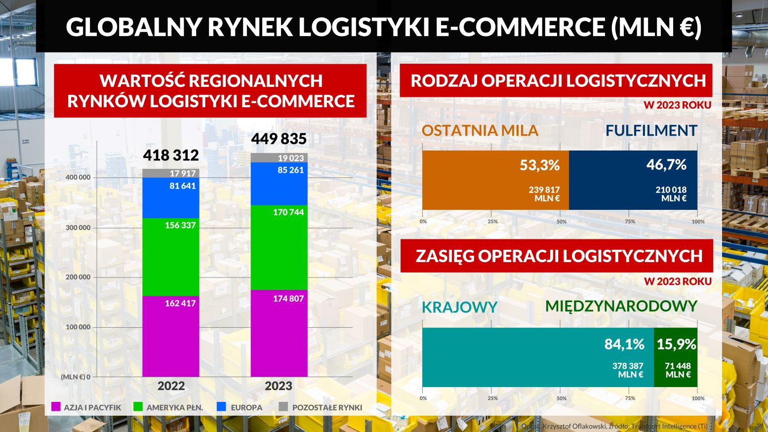 GLOBALNY RYNEK LOGISTYKI E-COMMERCE