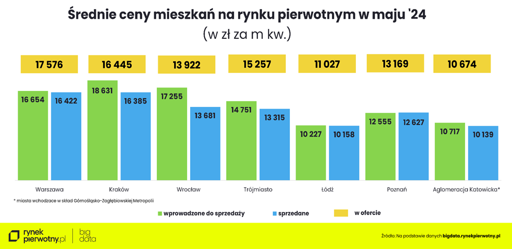 Średnie ceny mieszkań w maju 2024