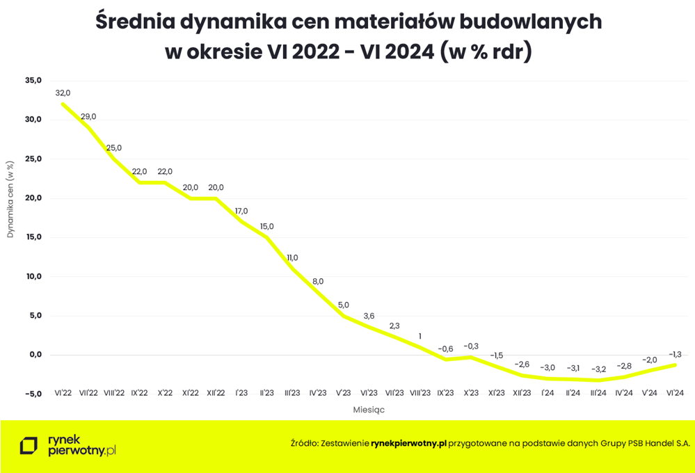 Dynamika cen, materiały budowlane