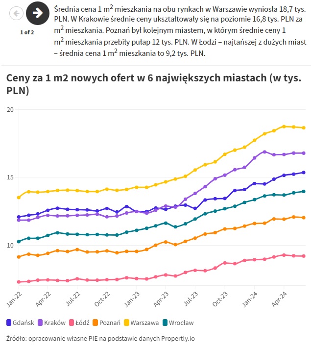 cena za m2 największe miasta 2024