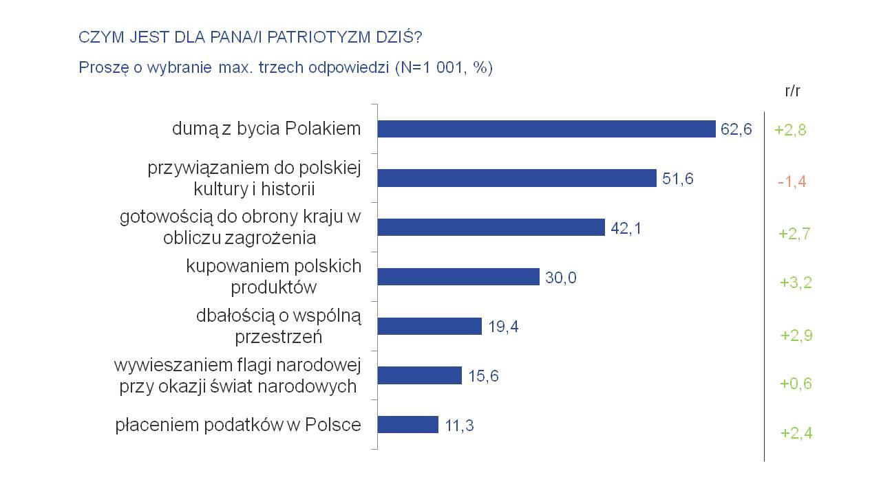 Czym jest patriotyzm dziś (2024 r.)