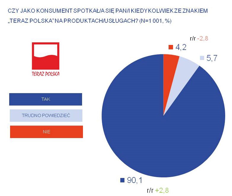 Rozpoznawalność znaku Teraz Polska