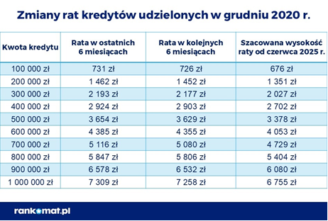 Obniżka rat kredytów hipotecznych