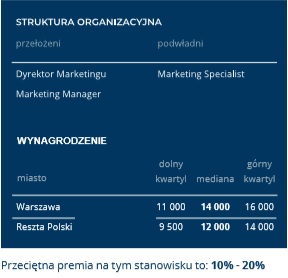 Brand Manager branża FMCG zarobki 2019.