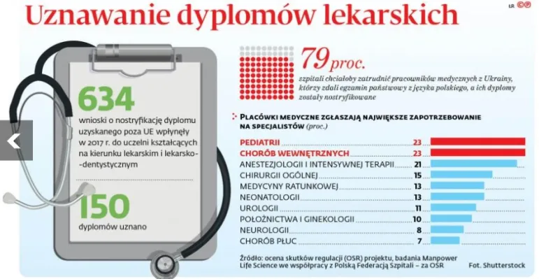 Uznawanie dyplomów lekarskich. Zatrudnienie lekarzy z Ukrainy ma być łatwiejsze. / fot. DGP