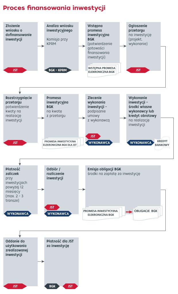 Proces finansowania inwestycji